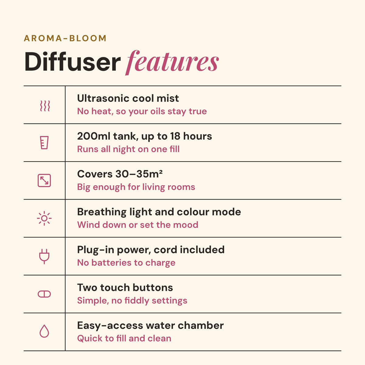 Aroma-Bloom diffuser features table: ultrasonic cool mist, 200ml tank, 30 to 35m2 coverage, breathing and colour light, plug-in power
