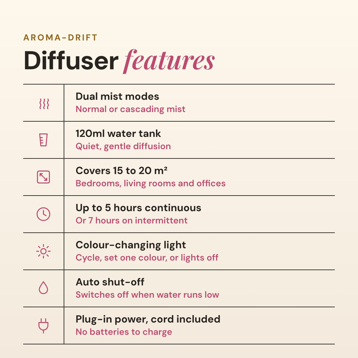 Aroma-Drift diffuser features list: dual mist modes, 120ml water tank, covers 15 to 20 square metres, up to 5 hours continuous, colour changing light, auto shut-off and plug-in power