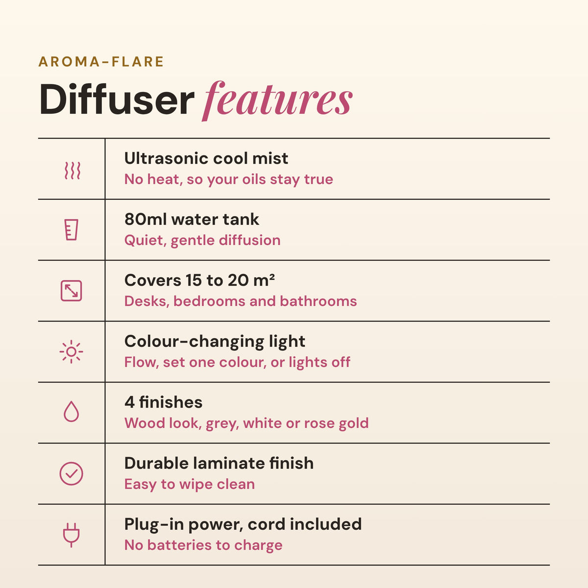 Aroma-Flare diffuser features list: ultrasonic cool mist, 80ml tank, covers 15 to 20 square metres, colour changing light, 4 finishes, durable laminate finish and plug-in power