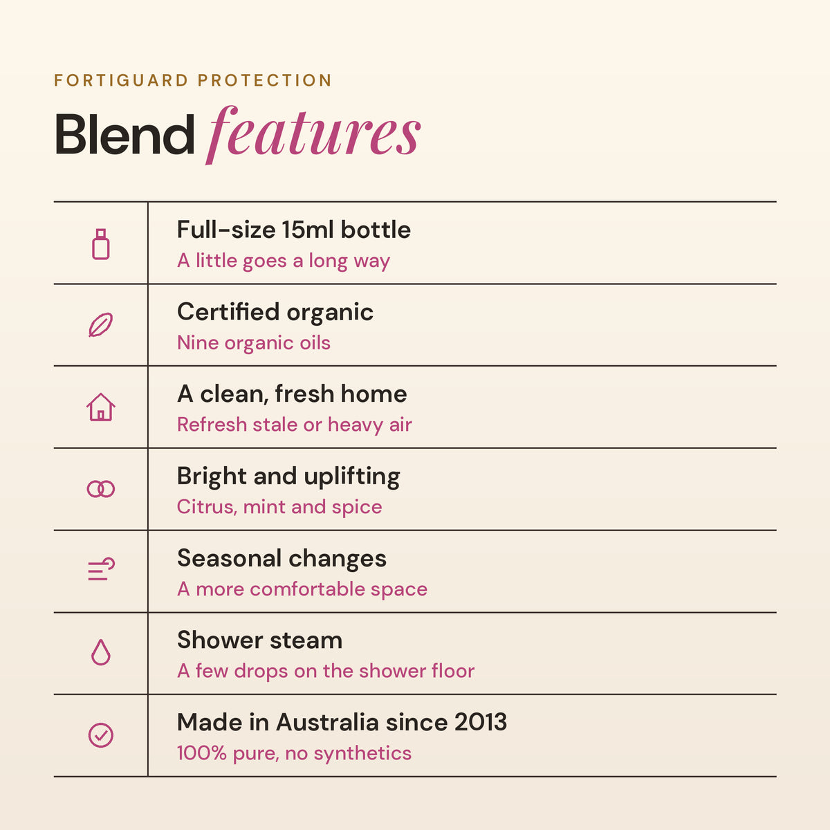 FortiGuard Protection blend features: full-size 15ml bottle, certified organic, a clean fresh home, bright and uplifting, seasonal changes, shower steam, made in Australia since 2013